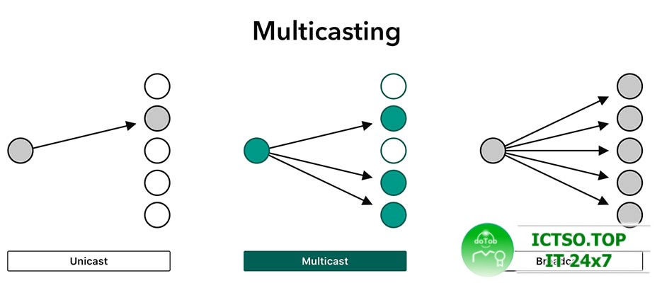 Multicast là gì? Địa chỉ Multicast hoạt động thế nào?